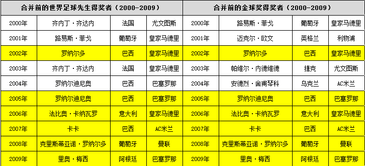 足球比赛奖品设置_评选足球规则奖金球员怎么算_足球金球奖评选规则